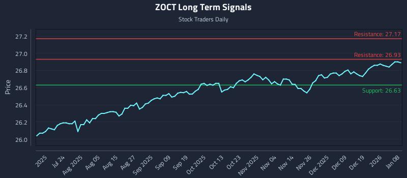 ZOCT Long Term Analysis for January 8 2026