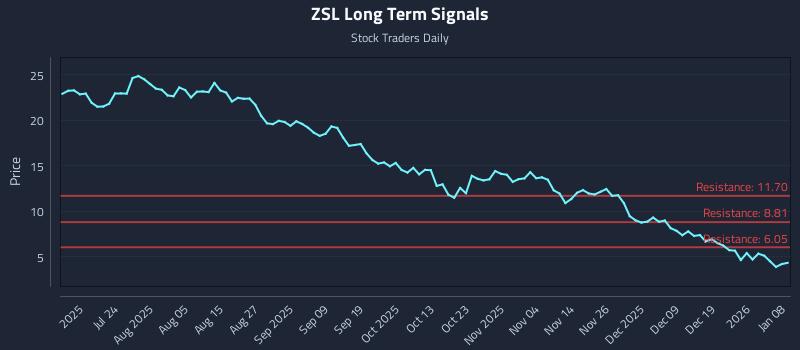 ZSL Long Term Analysis for January 8 2026