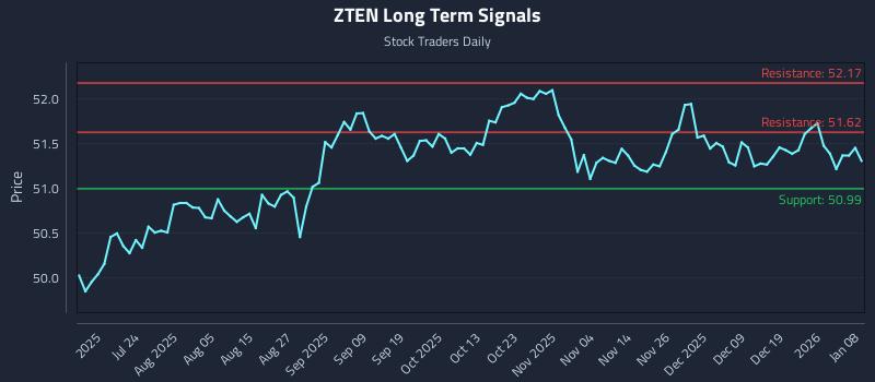 ZTEN Long Term Analysis for January 8 2026 ZTEN Long Term Analysis for January 8 2026