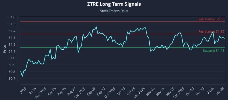 ZTRE Long Term Analysis for January 8 2026