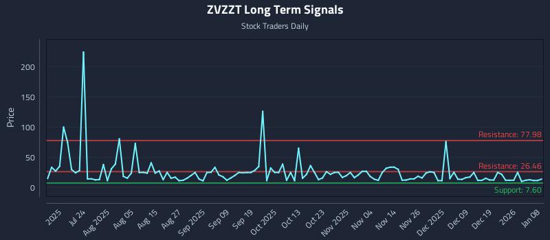 ZVZZT Long Term Analysis for January 8 2026