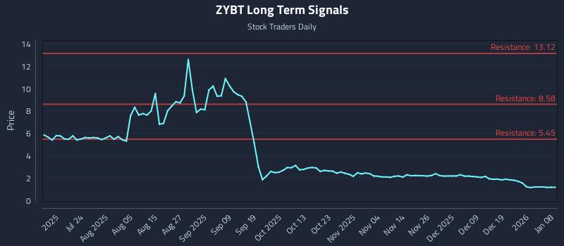 ZYBT Long Term Analysis for January 8 2026