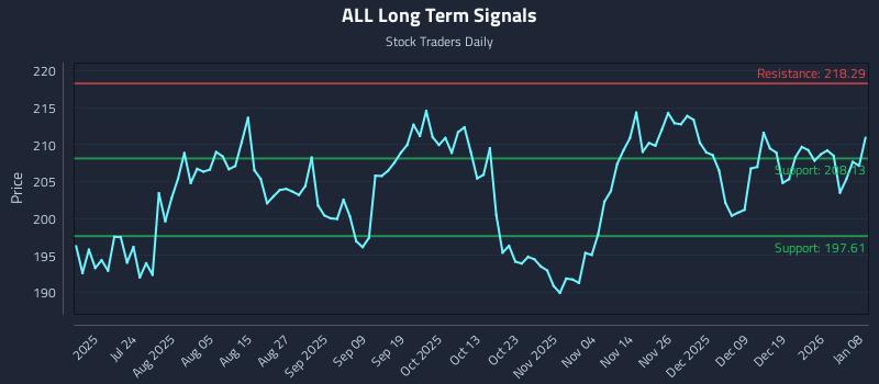 ALL Long Term Analysis for January 8 2026