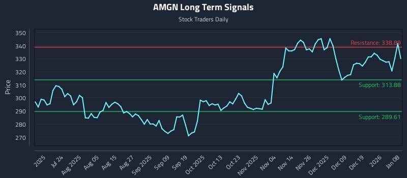 AMGN Long Term Analysis for January 8 2026 AMGN Long Term Analysis for January 8 2026