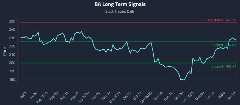 BA Long Term Analysis for January 8 2026