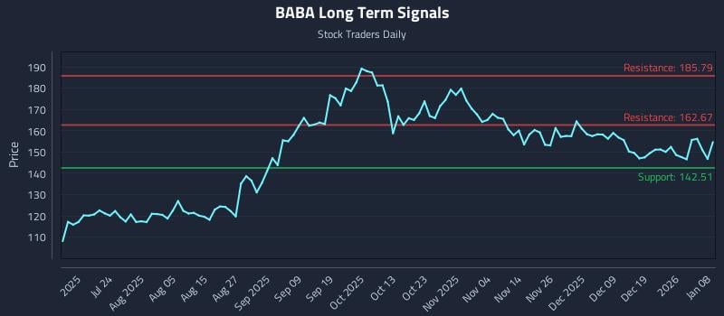 BABA Long Term Analysis for January 8 2026 BABA Long Term Analysis for January 8 2026