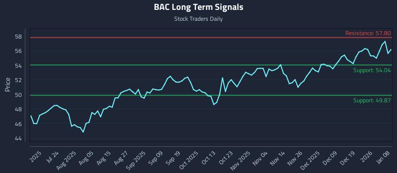 BAC Long Term Analysis for January 8 2026