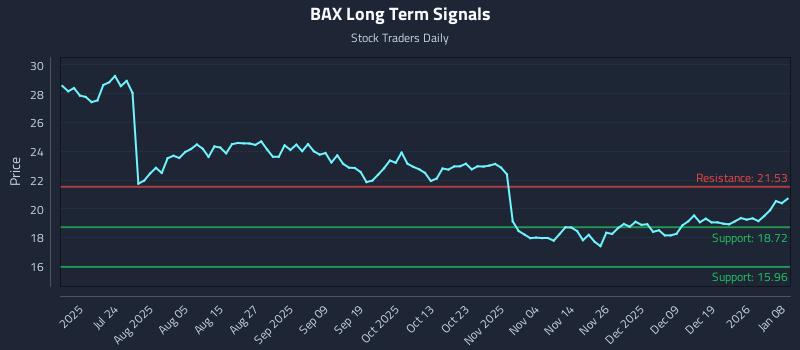 BAX Long Term Analysis for January 8 2026
