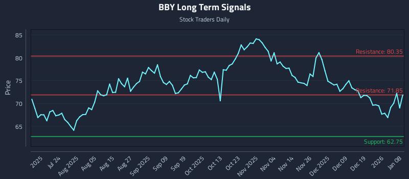 BBY Long Term Analysis for January 8 2026