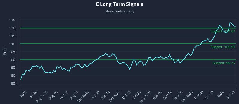 C Long Term Analysis for January 8 2026