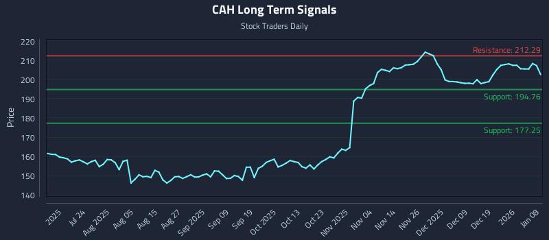 CAH Long Term Analysis for January 8 2026