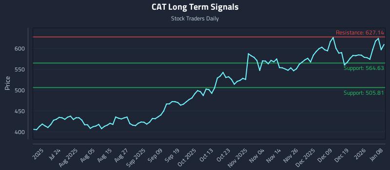 CAT Long Term Analysis for January 8 2026