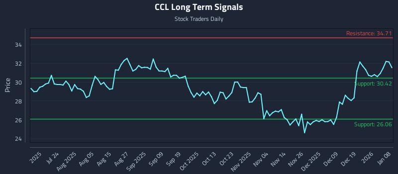 CCL Long Term Analysis for January 8 2026
