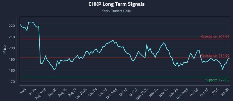 CHKP Long Term Analysis for January 8 2026