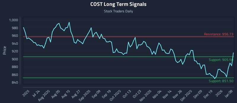 COST Long Term Analysis for January 8 2026 COST Long Term Analysis for January 8 2026