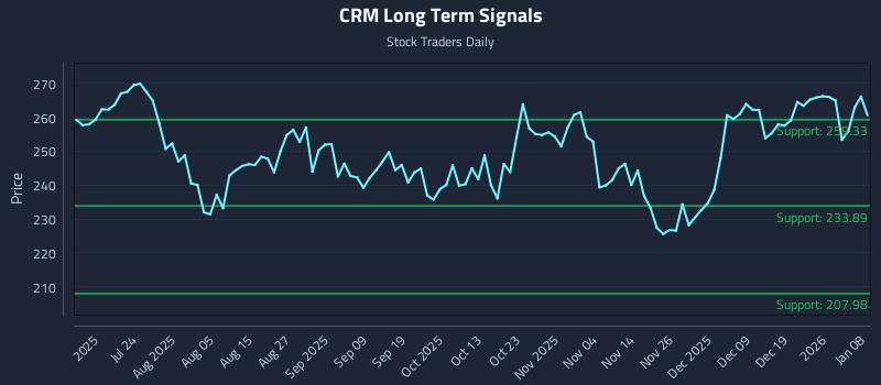 CRM Long Term Analysis for January 8 2026
