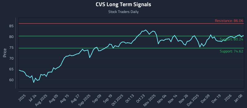 CVS Long Term Analysis for January 8 2026