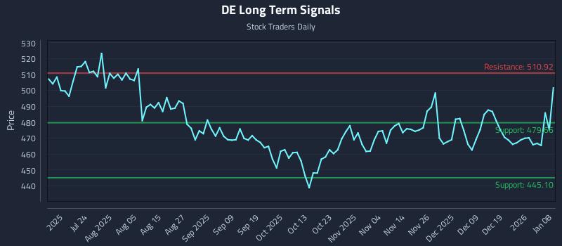 DE Long Term Analysis for January 8 2026