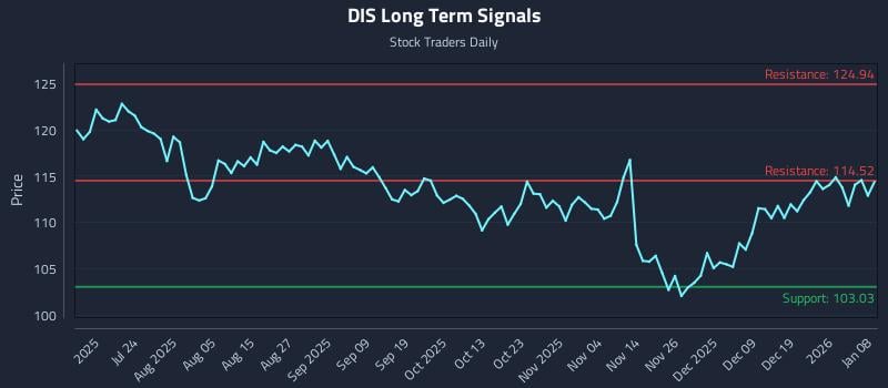 DIS Long Term Analysis for January 8 2026