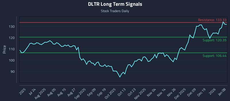 DLTR Long Term Analysis for January 8 2026 DLTR Long Term Analysis for January 8 2026