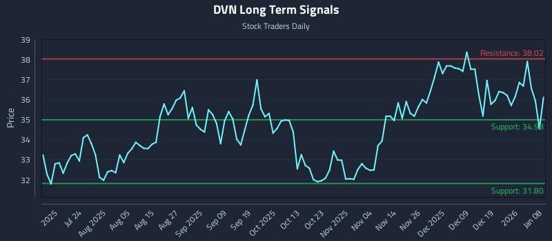 DVN Long Term Analysis for January 8 2026 DVN Long Term Analysis for January 8 2026