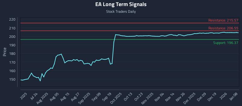 EA Long Term Analysis for January 8 2026