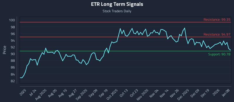 ETR Long Term Analysis for January 8 2026