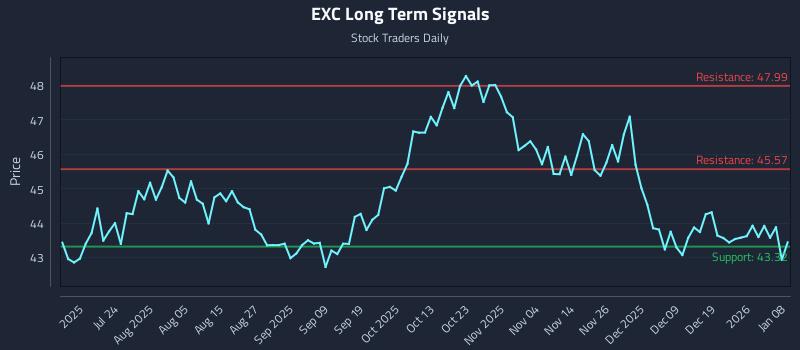 EXC Long Term Analysis for January 8 2026