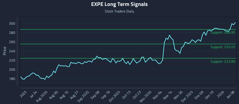 EXPE Long Term Analysis for January 8 2026