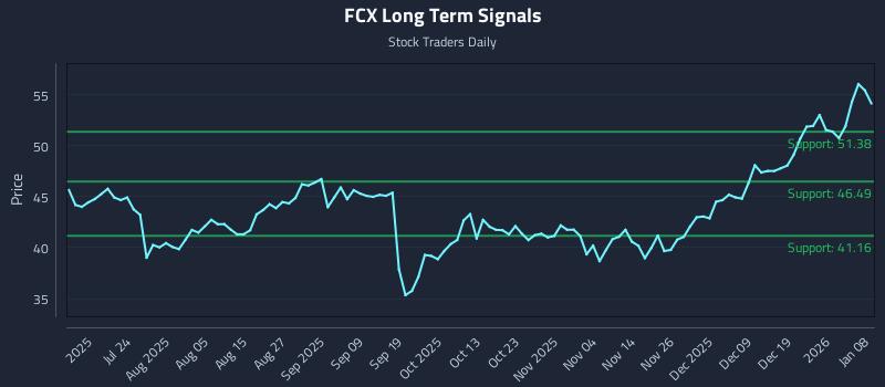 FCX Long Term Analysis for January 8 2026