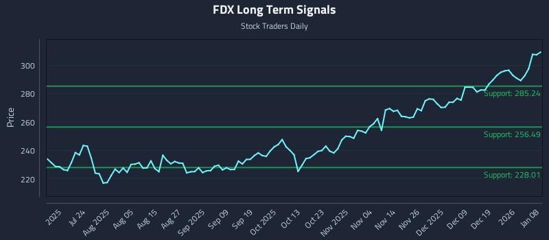 FDX Long Term Analysis for January 8 2026 FDX Long Term Analysis for January 8 2026