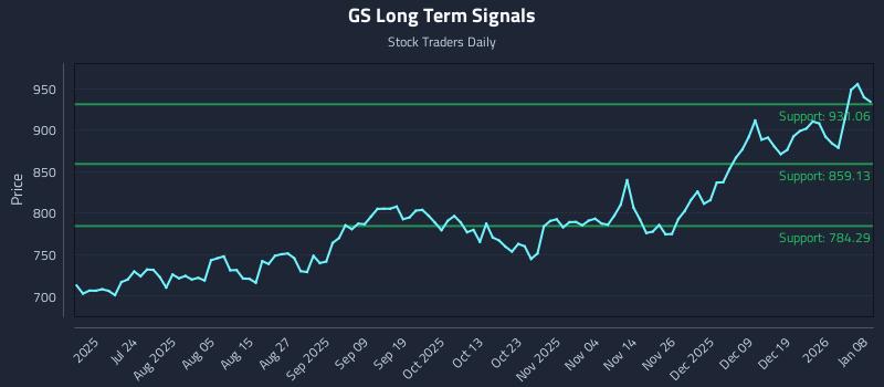 GS Long Term Analysis for January 8 2026