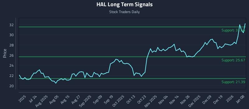 HAL Long Term Analysis for January 8 2026