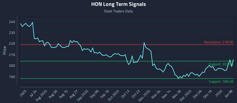HON Long Term Analysis for January 8 2026