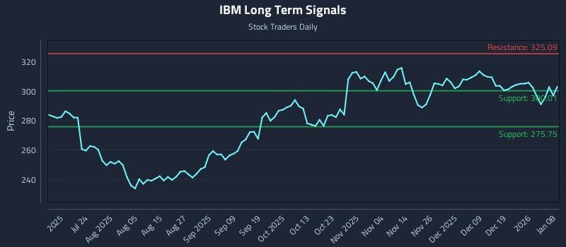 IBM Long Term Analysis for January 8 2026