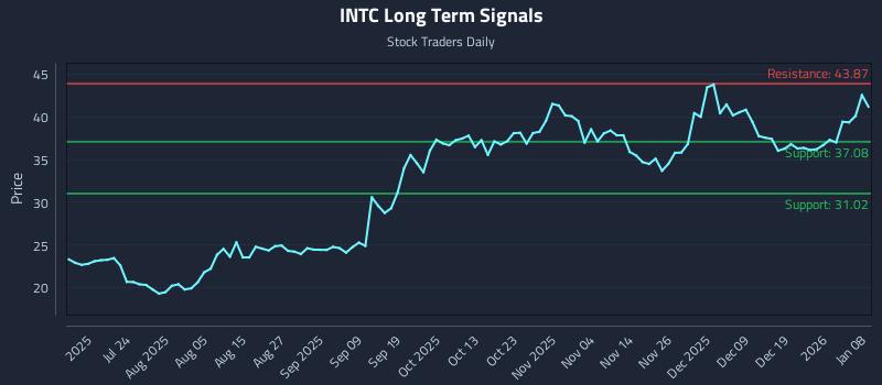 INTC Long Term Analysis for January 8 2026