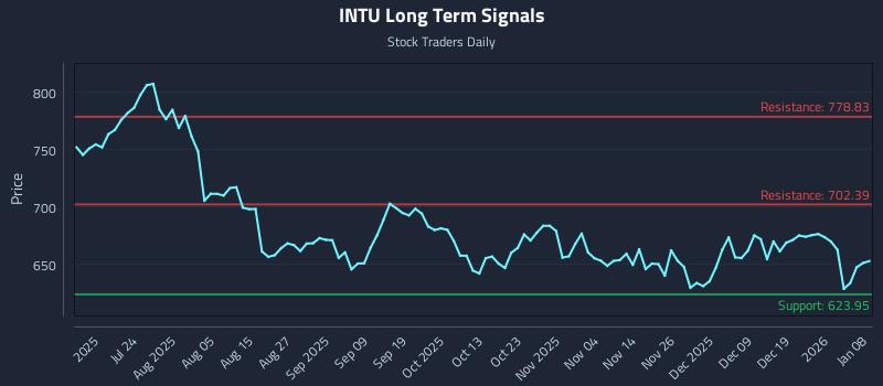 INTU Long Term Analysis for January 8 2026