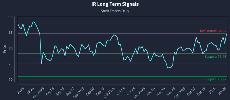 IR Long Term Analysis for January 8 2026