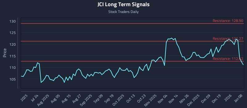 JCI Long Term Analysis for January 8 2026