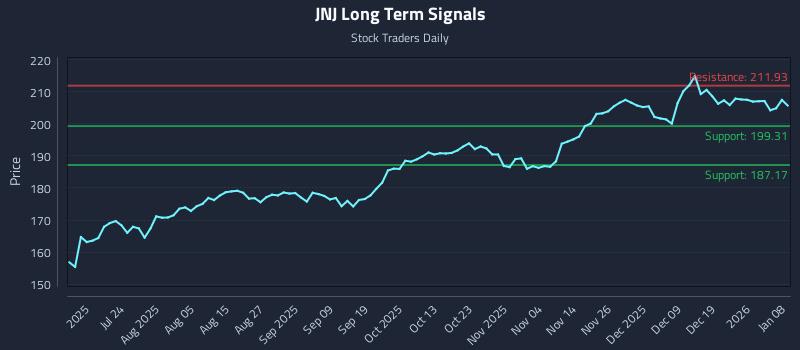 JNJ Long Term Analysis for January 8 2026