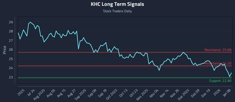 KHC Long Term Analysis for January 8 2026