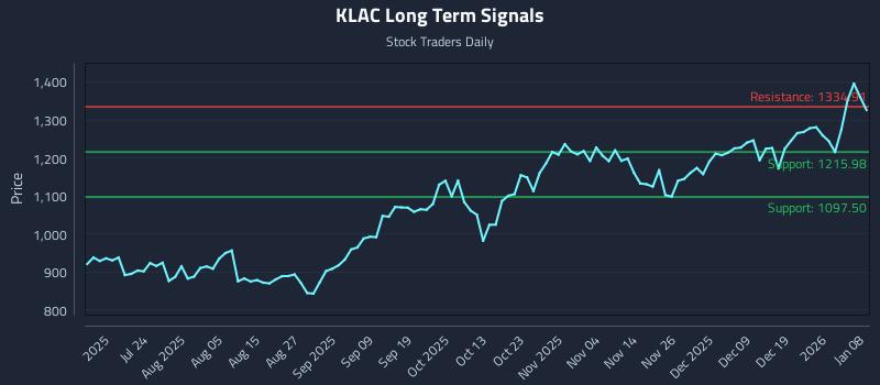 KLAC Long Term Analysis for January 8 2026