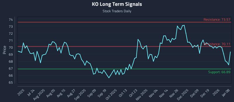 KO Long Term Analysis for January 8 2026