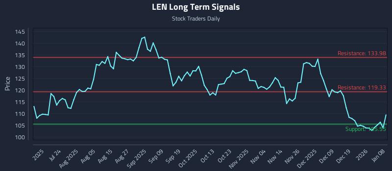 LEN Long Term Analysis for January 8 2026