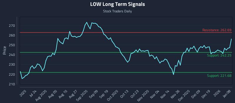 LOW Long Term Analysis for January 8 2026