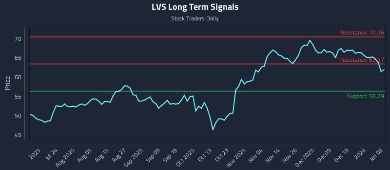 LVS Long Term Analysis for January 8 2026