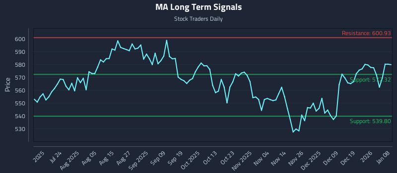 MA Long Term Analysis for January 8 2026 MA Long Term Analysis for January 8 2026