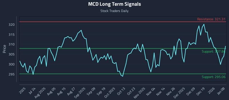 MCD Long Term Analysis for January 8 2026