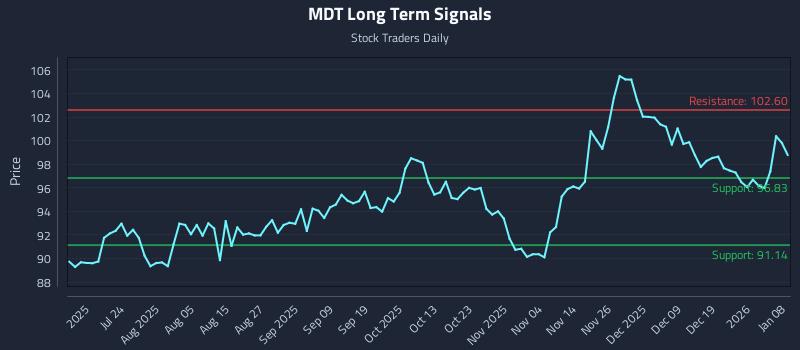 MDT Long Term Analysis for January 8 2026