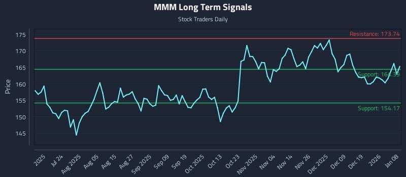 MMM Long Term Analysis for January 8 2026